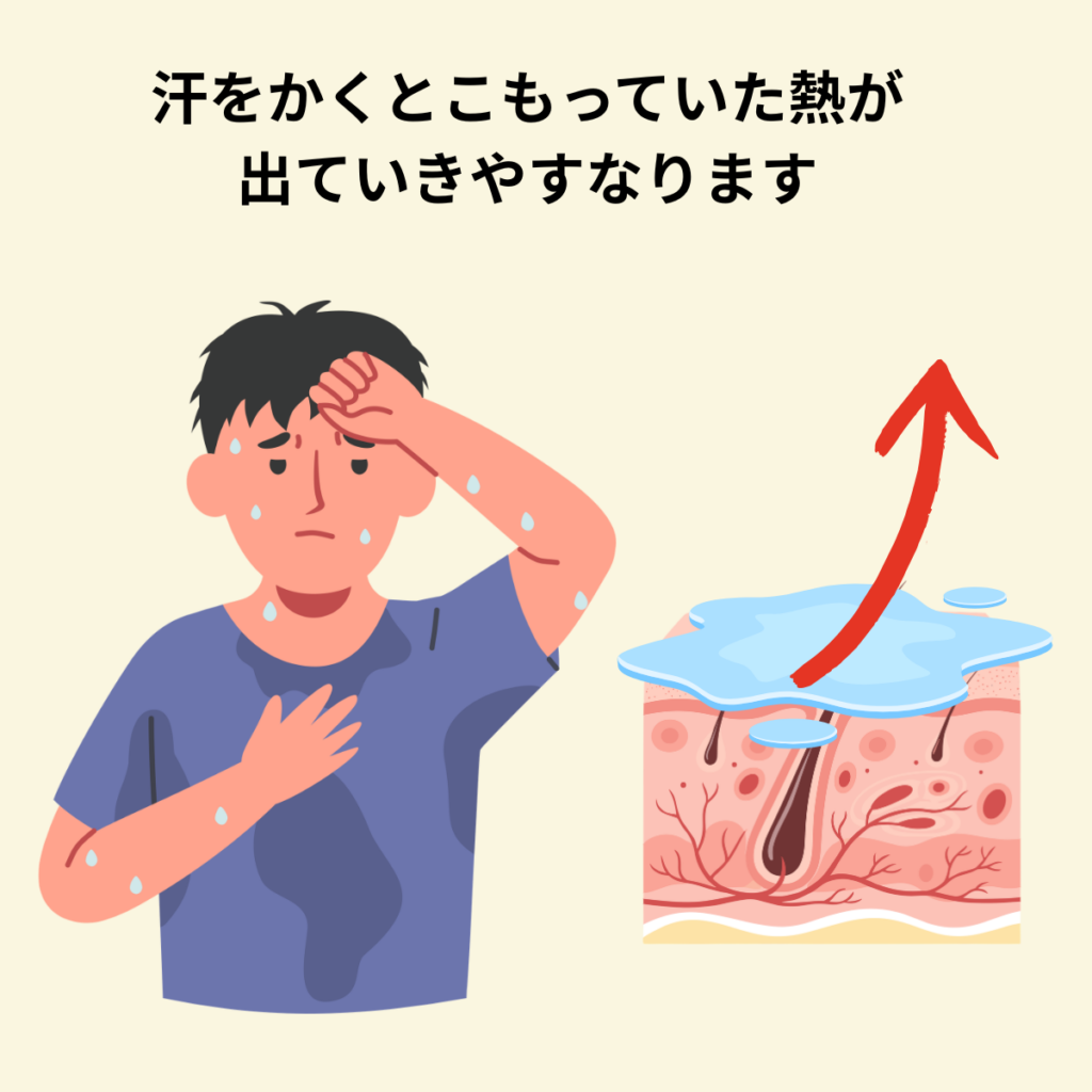 汗をかくと、こもっていた熱が出ていきやすくなるのを表した図