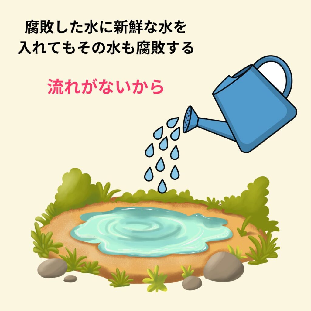 腐敗した水に新鮮な水を足してもそれも腐敗するだけ。なぜなら流れがないから。